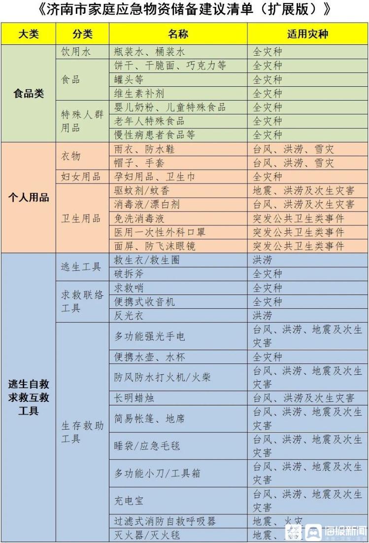 大众报业·海报新闻|有备无患！济南市应急管理局发布家庭应急物资储备建议清单