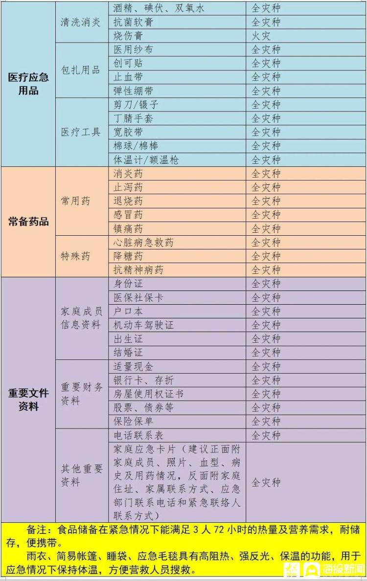 大众报业·海报新闻|有备无患！济南市应急管理局发布家庭应急物资储备建议清单