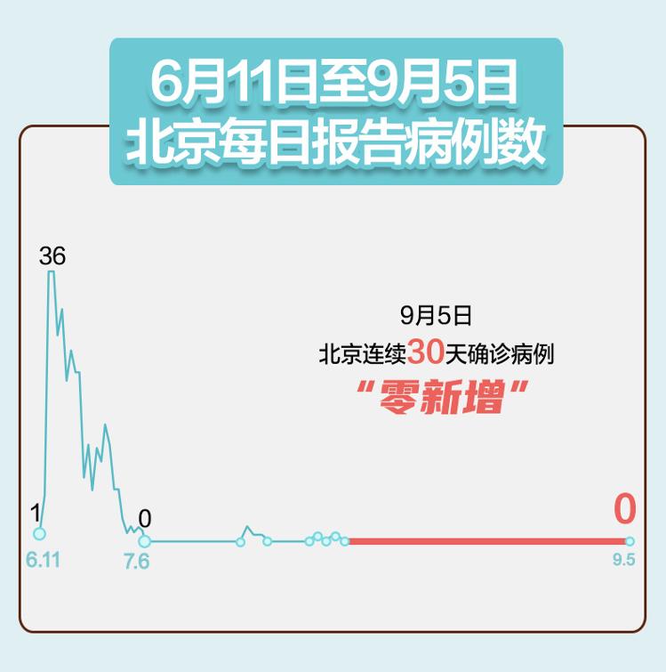 0×30！北京连续30天确诊病例“零新增”