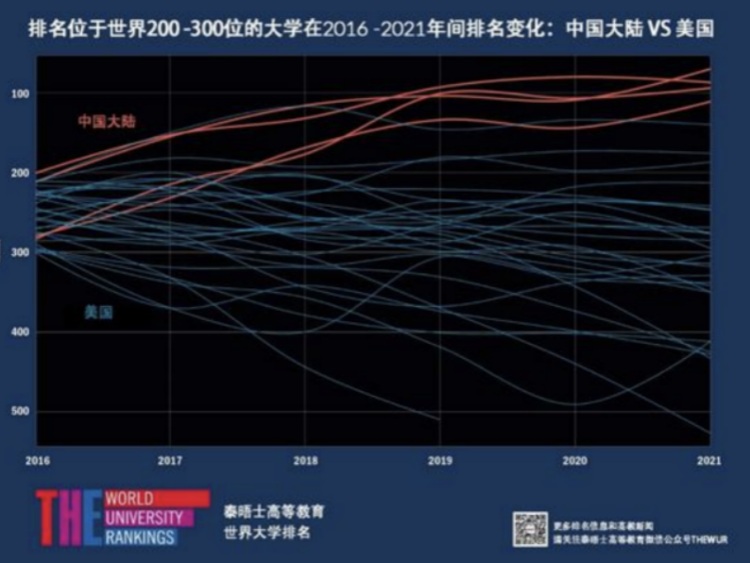 【】中国学校世界排名大幅攀升 外媒：中国正发展为教育强国