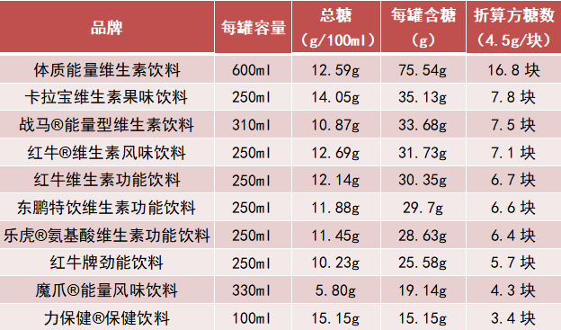 【】功能饮料权威测评，结果惊人！有的一罐相当于16块方糖