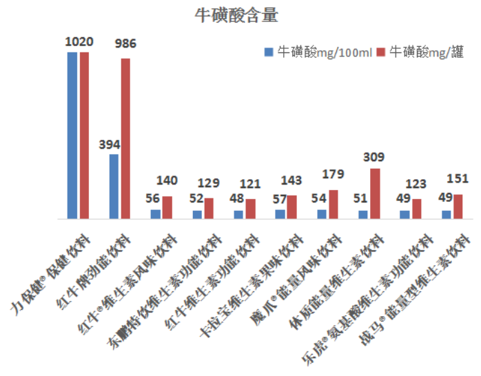 【】功能饮料权威测评，结果惊人！有的一罐相当于16块方糖