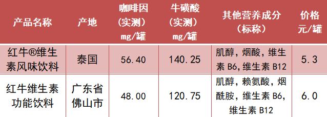 【】功能饮料权威测评，结果惊人！有的一罐相当于16块方糖