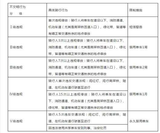 【】西安共享单车新规：骑行人5次违反交规将永久禁用