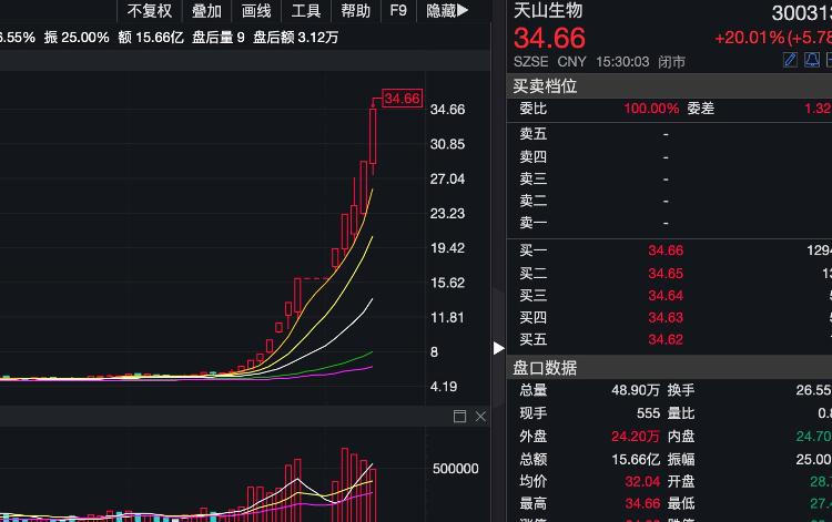 大众报业·海报新闻|财鑫闻｜历史首次！创业板成交量超上证A股