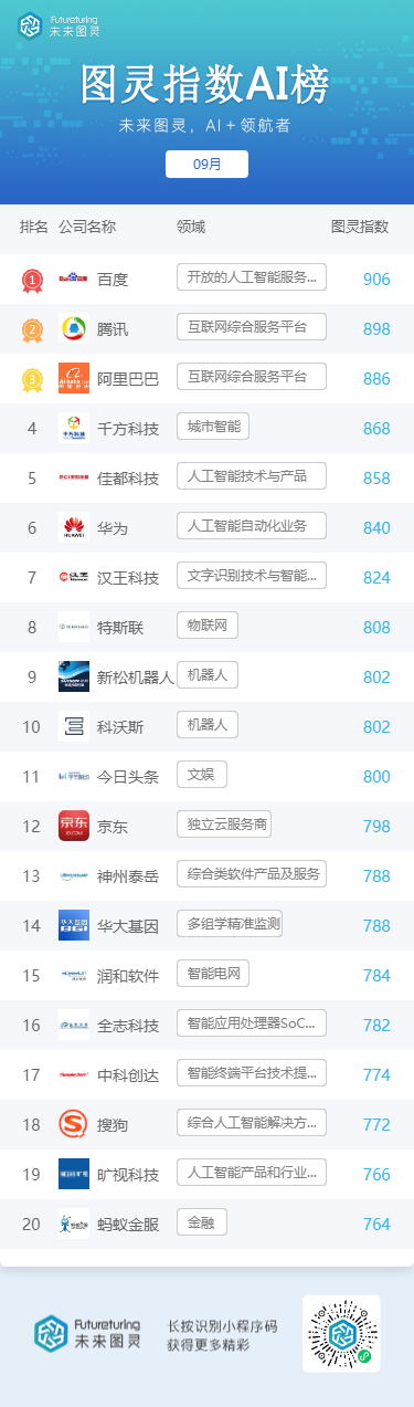 未来图灵AI明星企业9月榜单：3月份以来百度首次超越腾讯跻身榜首