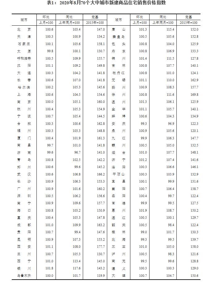 大众报业·海报新闻|财鑫闻丨70城8月房价出炉！济南新房、二手房均降价，青岛、烟台均上涨