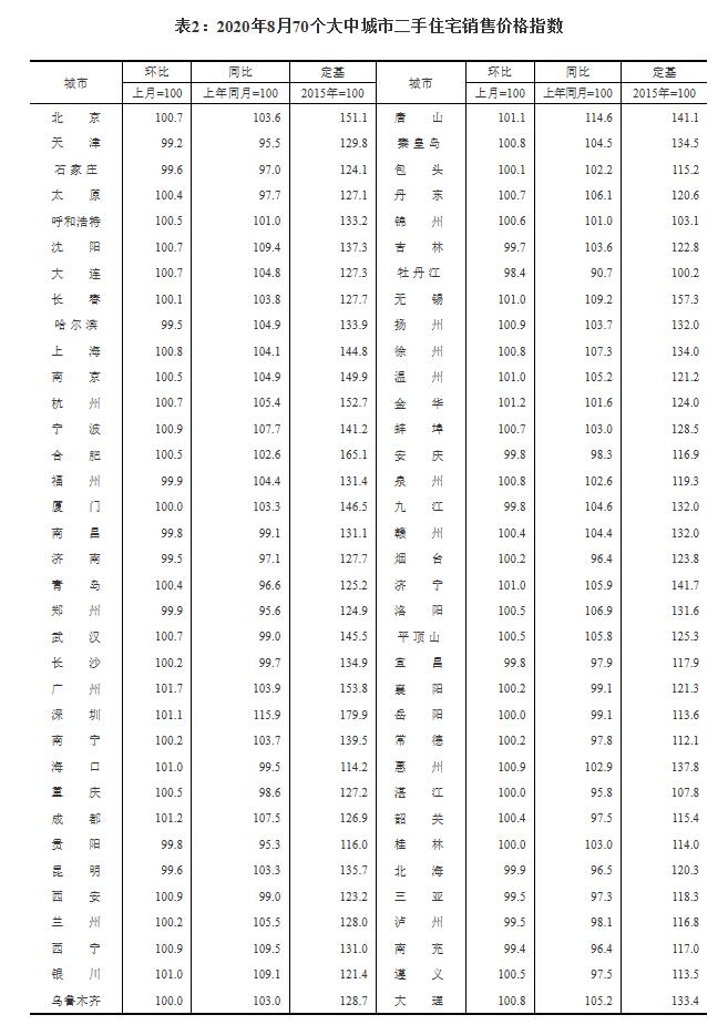 大众报业·海报新闻|财鑫闻丨70城8月房价出炉！济南新房、二手房均降价，青岛、烟台均上涨