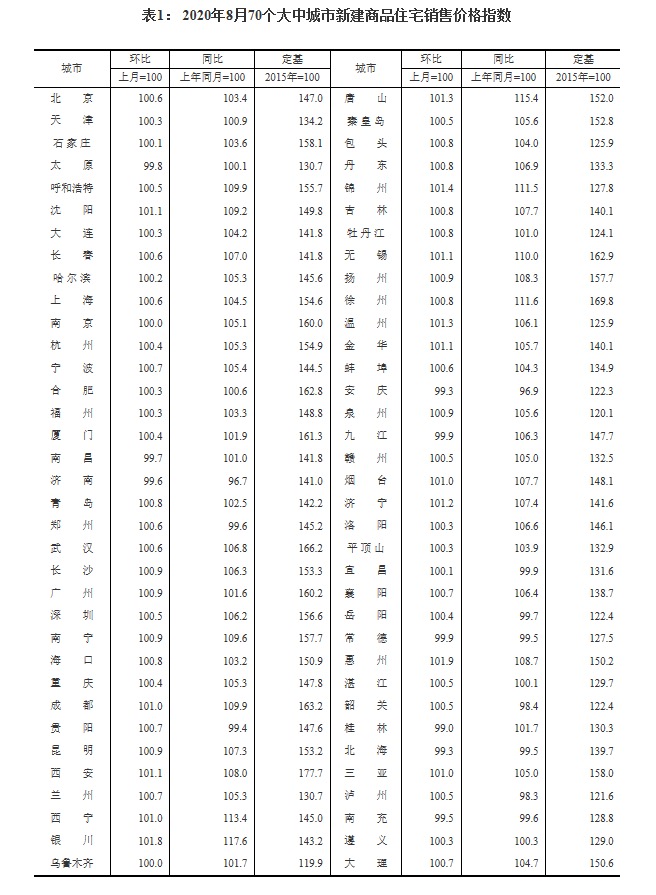 大众报业·海报新闻|8月70城房价出炉！北上广深等59城环比上涨，惠州领跑