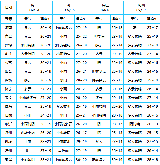 大众报业·海报新闻|冷冷冷！小雨+冰雹，最低气温降至13℃，你的长袖准备好了吗？