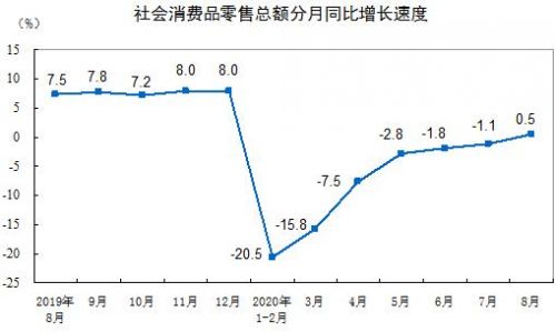 大众报业·海报新闻|今年首次正增长 8月社会消费品零售总额同比增长0.5%