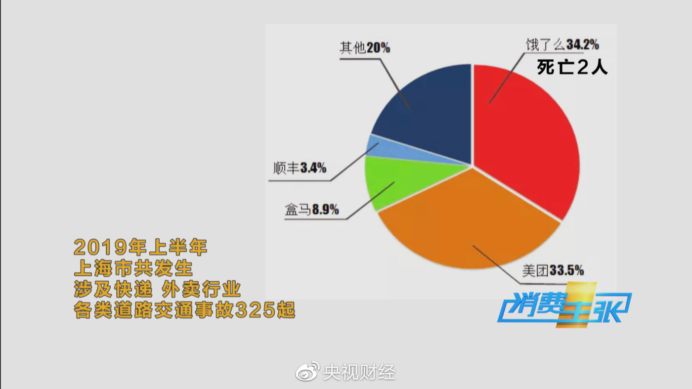 央视财经|50分钟违规6次！外卖骑手生存调查：拼命快了，快乐了谁？