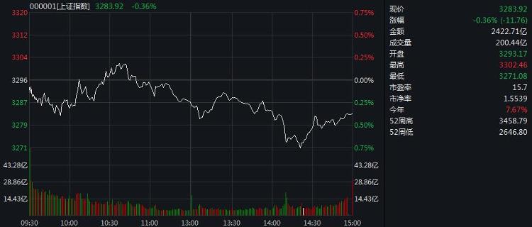 A股三连涨后震荡回调 沪指收跌0.36%止步三连阳