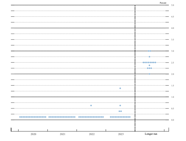澎湃新闻|美联储大幅上调今年经济预期，暗示到2023年末都不会加息