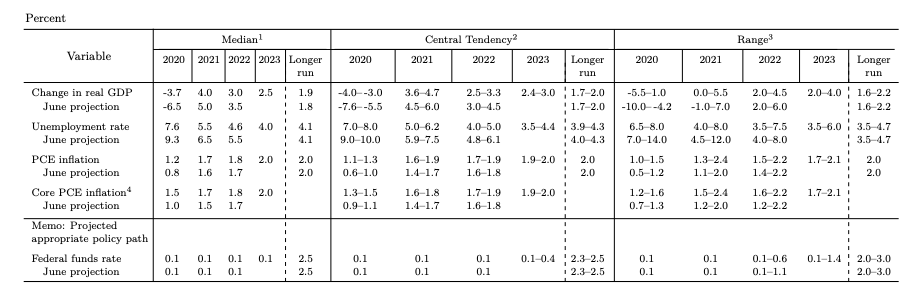 澎湃新闻|美联储大幅上调今年经济预期，暗示到2023年末都不会加息