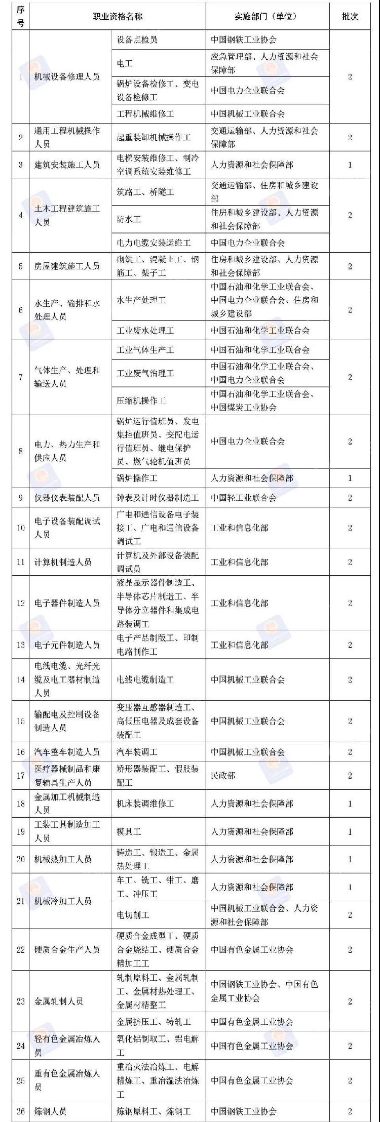 这76项职业资格今年将分步取消！看看都是啥？后续这样做！