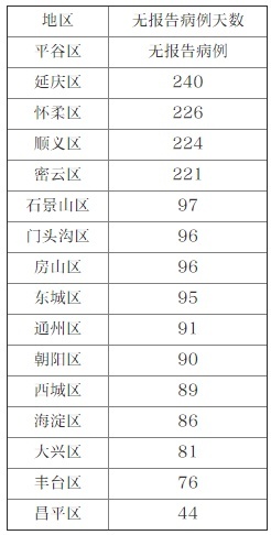 【国家卫健委】北京昨日新增1例境外输入无症状感染者