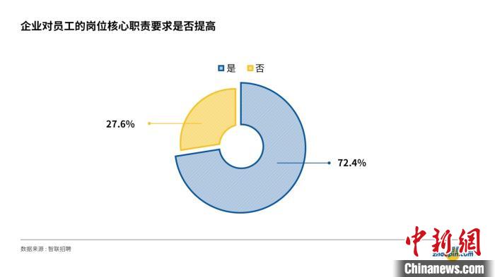 企业|报告称，职场中雇主最看重三项加分技能