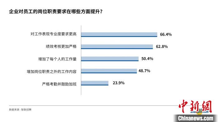 企业|报告称，职场中雇主最看重三项加分技能