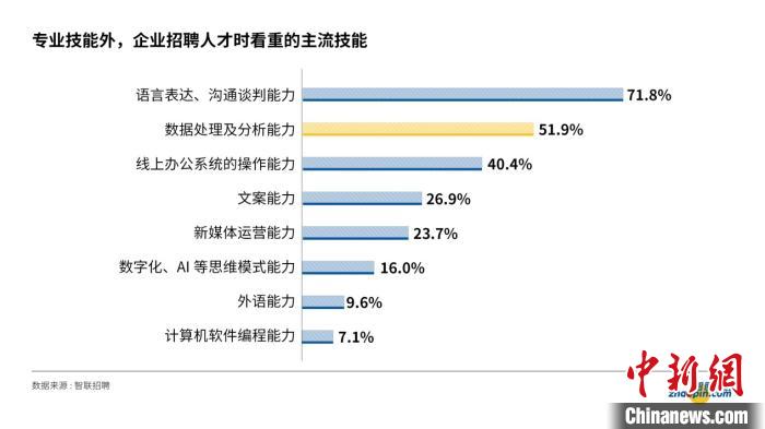 企业|报告称，职场中雇主最看重三项加分技能