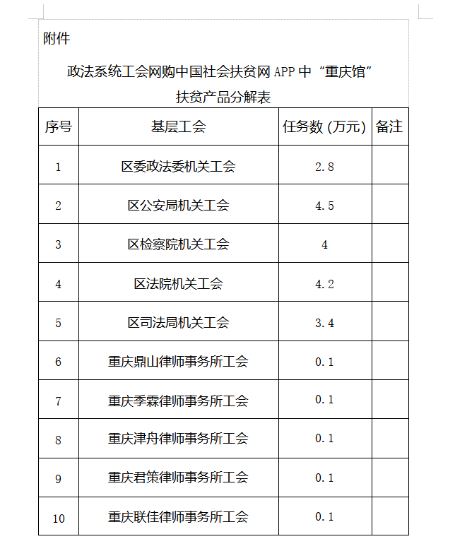 大众报业·海报新闻|重庆市江津区总工会被指强派扶贫产品：向各部门下“任务”，额度从2万到40万元不等