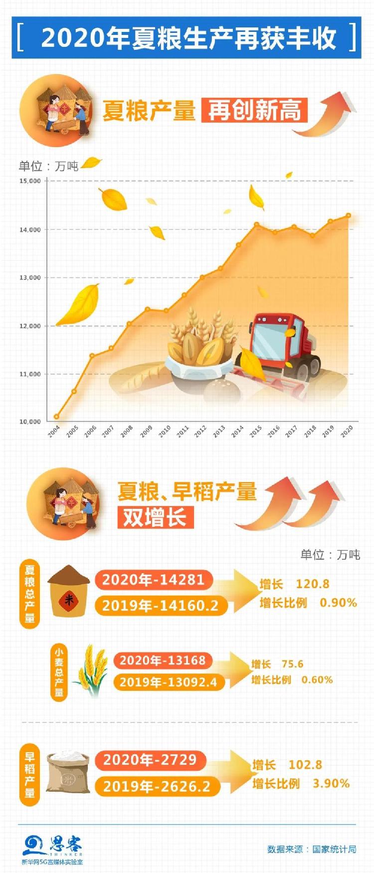 新华社|特殊之年，夏粮十七连丰、秋粮丰收在望……背后什么在起作用？