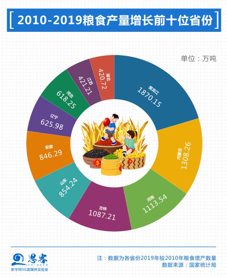 新华社|特殊之年，夏粮十七连丰、秋粮丰收在望……背后什么在起作用？