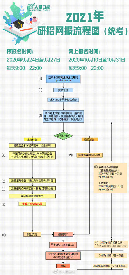 人民日报微博|2021考研开始预报名啦！这些填报细节考生请注意