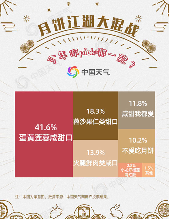 中国天气网|全国月饼地图出炉，今年你pick哪一款？