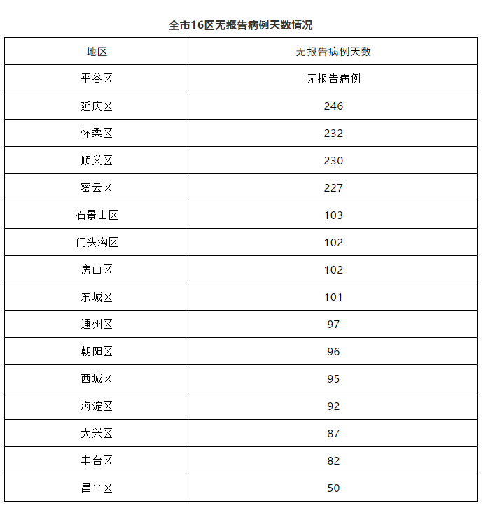 健康北京|北京9月25日无新增报告新冠肺炎确诊病例