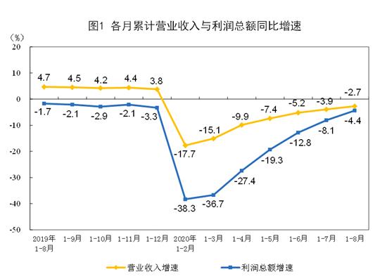 中国新闻网|2020年1-8月份全国规模以上工业企业利润下降4.4%