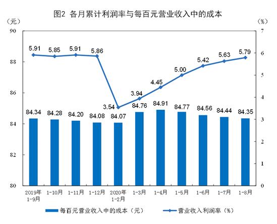 中国新闻网|2020年1-8月份全国规模以上工业企业利润下降4.4%