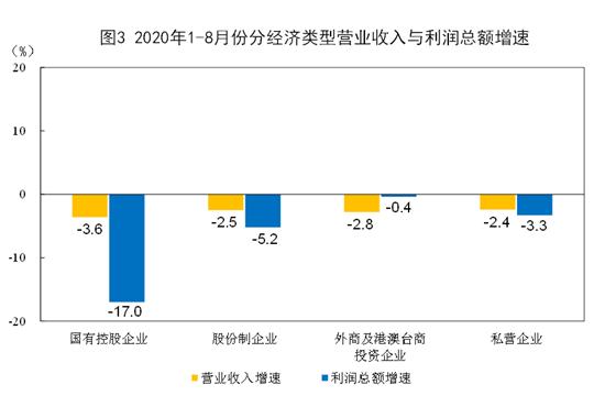 中国新闻网|2020年1-8月份全国规模以上工业企业利润下降4.4%