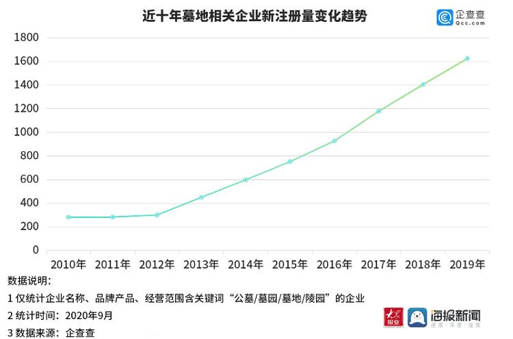 数读丨“殡葬第一股”并购墓地遭诈骗！全国上万家墓地相关企业发展状况如何？