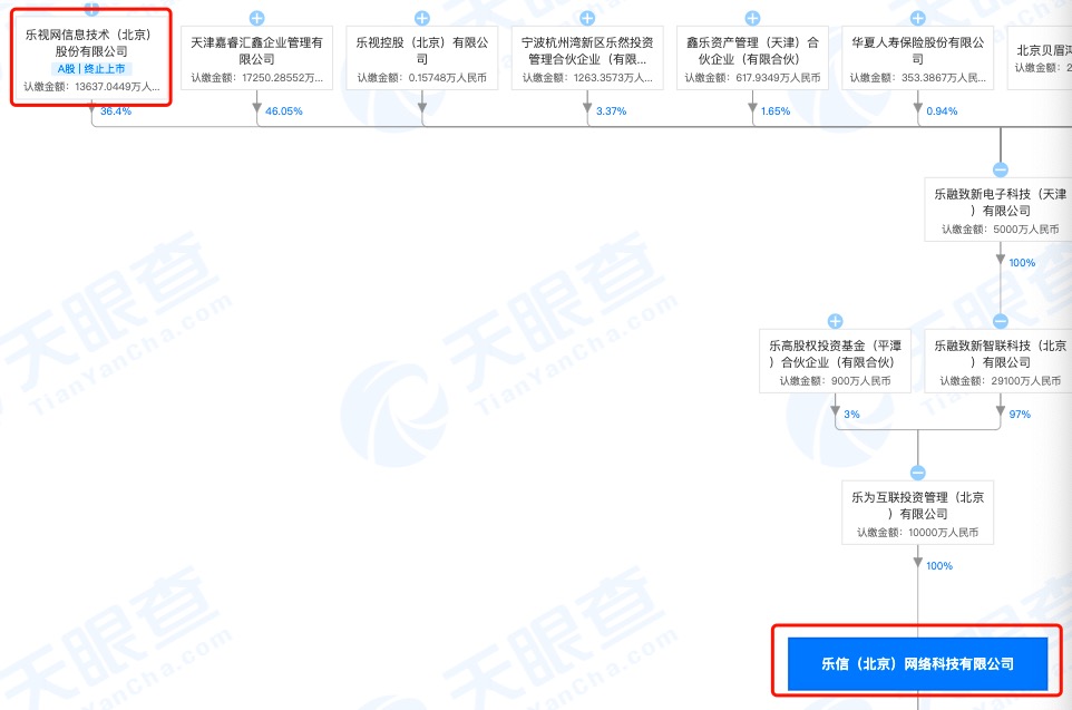 澎湃新闻|成立6年的乐视金融已核准注销：为决议解散