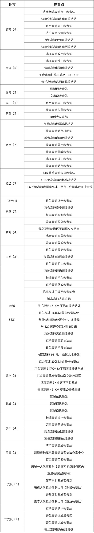 大众报业·海报新闻|国庆假期山东高速公路设73处事故快处点 该撤不撤罚款200元