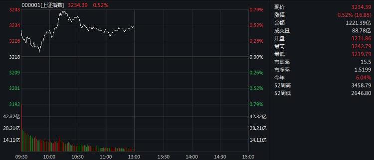 创业板指涨1.5% 军工、半导体股领涨