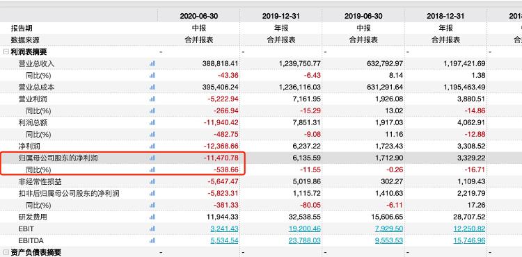 大众报业·海报新闻|财鑫闻｜60年老牌国企近6亿存货“不翼而飞”，9年利润没了！广州浪奇市值蒸发6.78亿