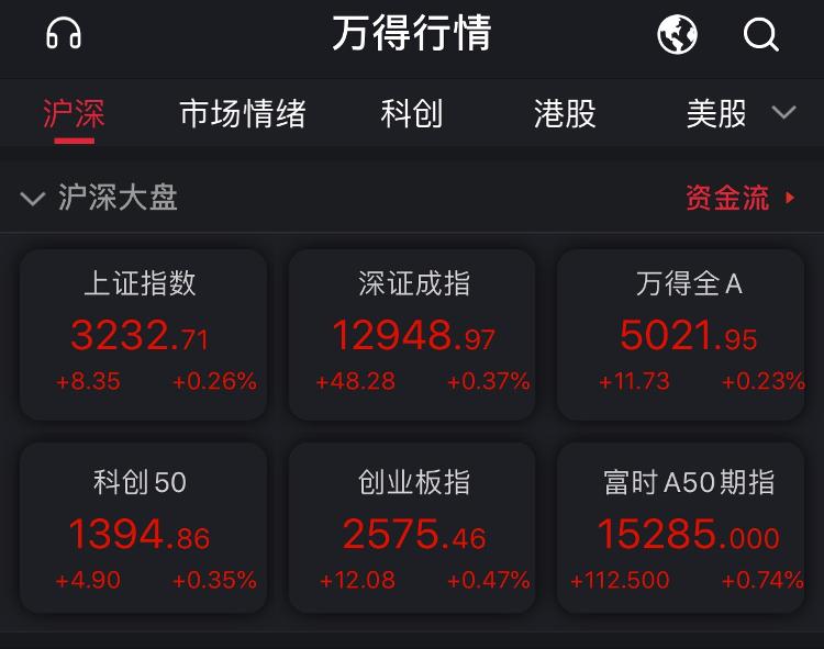 交易日|A股三大指数集体高开沪指涨0.26% 黄金等板块领涨