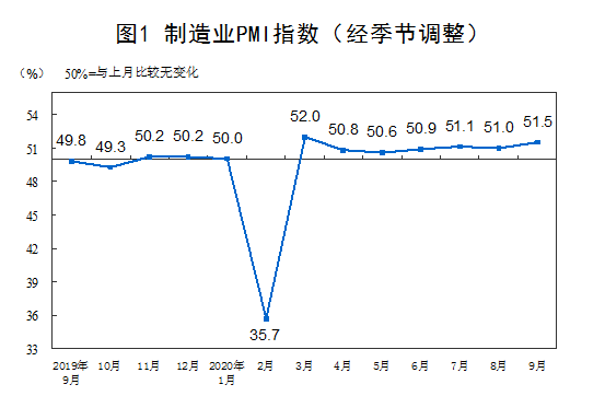 国家统计局：9月中国制造业PMI为51.5% 环比回升0.5个百分点