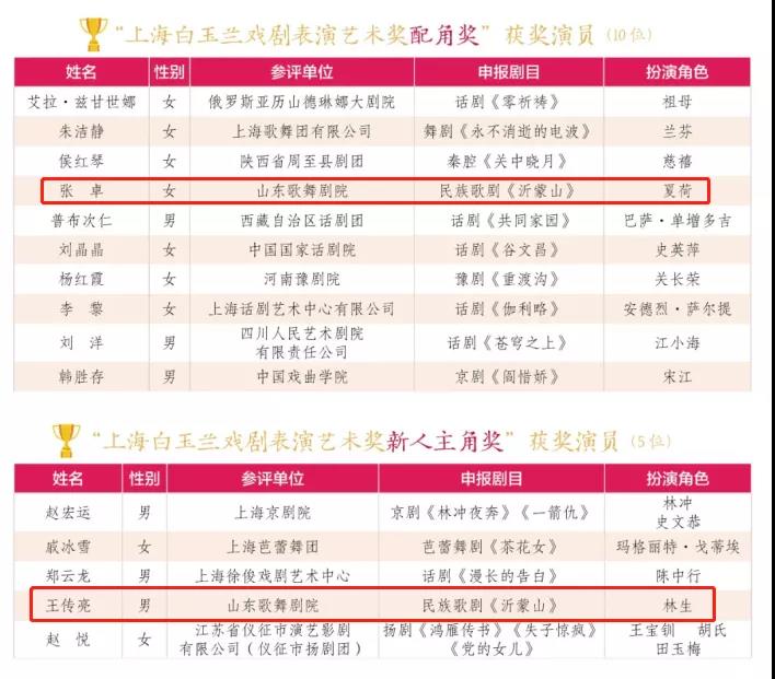 大众报业·海报新闻|第30届上海白玉兰戏剧表演艺术奖揭晓 山东民族歌剧《沂蒙山》三位演员获奖