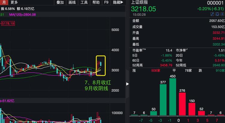 财鑫闻｜A股9月收官：超300亿资金流出 10月或将迎来反弹