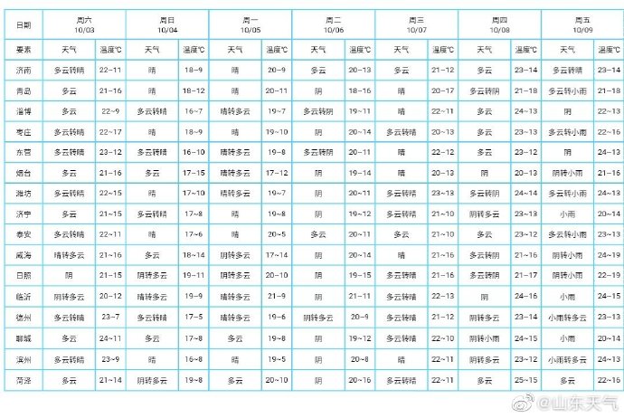 大众报业·海报新闻|新一轮冷空气马上到！山东发布海上大风预警！要去海边游玩的你请注意！