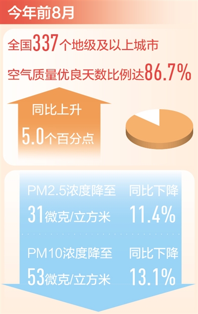 人民日报|城市的蓝天越来越多！前8月空气质量优良天数比例达86.7%