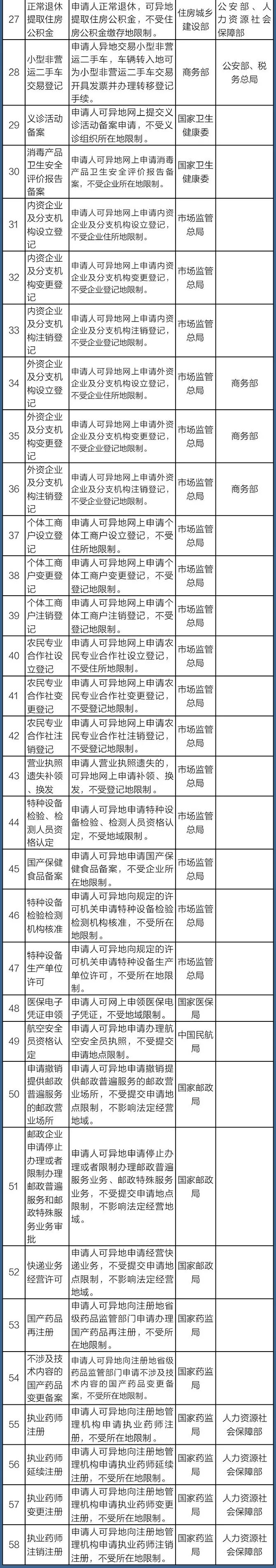 中国政府网|国务院定了！这140件事要异地能办，附详细清单、办理方法