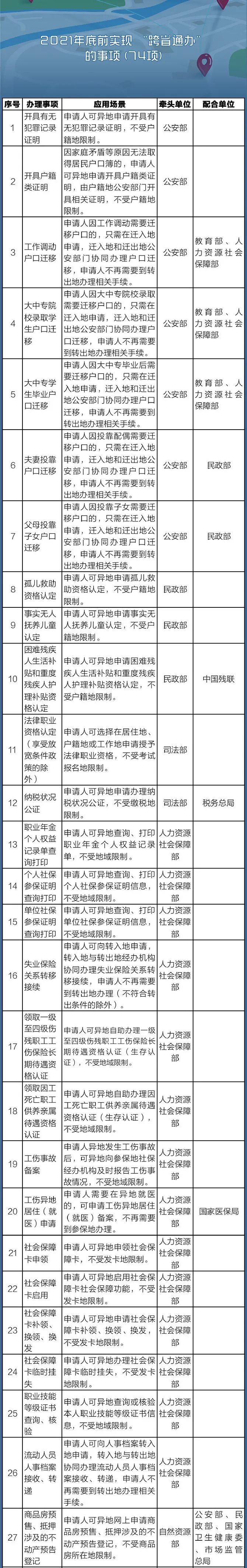 中国政府网|国务院定了！这140件事要异地能办，附详细清单、办理方法