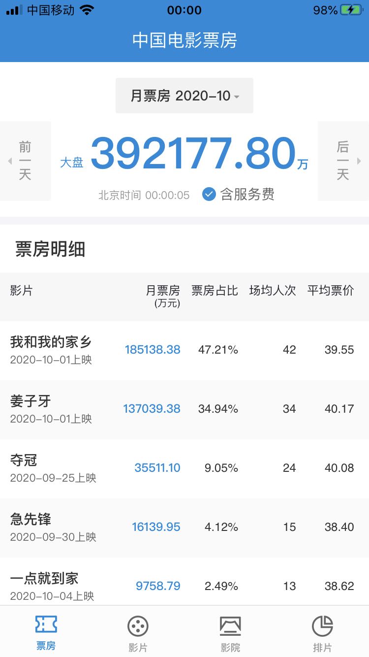 中新经纬|国庆档票房超39亿，近1亿人次观影