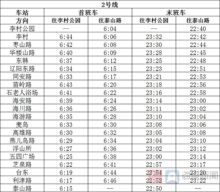 今起青島地鐵2,3,11,13號線運營時間有調整 3號線末班車最晚至22點40