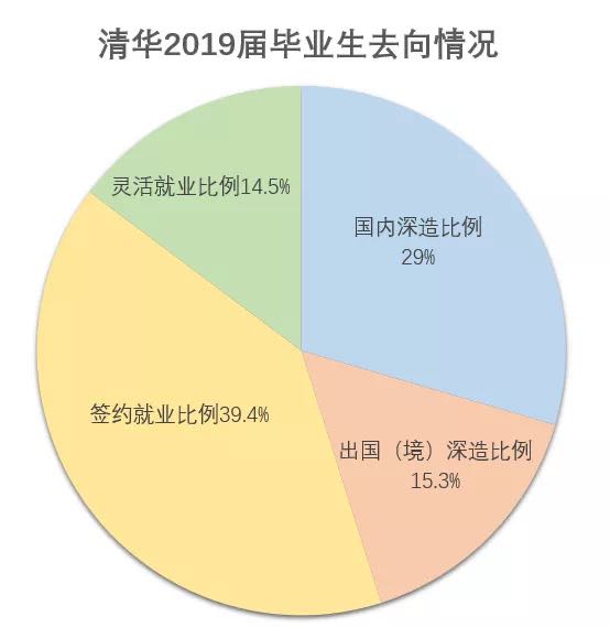 北京日报|清华毕业生留学比例逐年下降，近五年16.3%毕业生出国