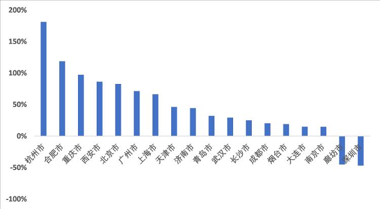 澎湃新闻|黄金周13个重点城市二手房价下跌，深圳成交量同比降47%